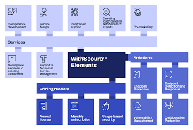 cybersicherheits-services