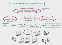 datenschutz und informationssicherheit