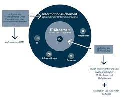 informationssicherheit datenschutz