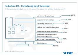 it sicherheit industrie 4.0