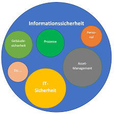 it sicherheit informationssicherheit