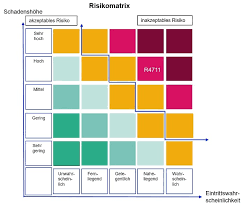 risikoanalyse it sicherheit