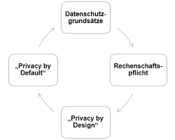 grundsätze datenschutz