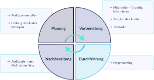 datenschutzaudits