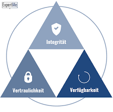 grundwerte der informationssicherheit