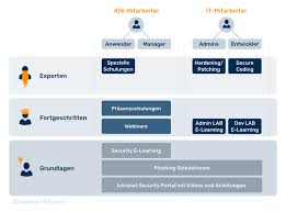 informationssicherheit awareness