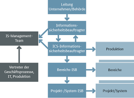 informationssicherheit bsi