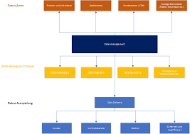 datenmanagements