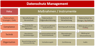 datenschutzmanagement