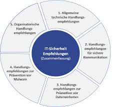 it sicherheit schutzziele