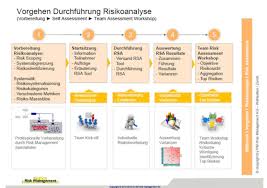 risikoanalysen