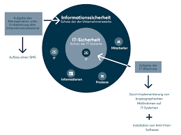 schutzziele informationssicherheit