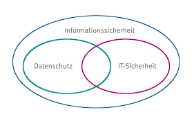 informationssicherheit schutzziele