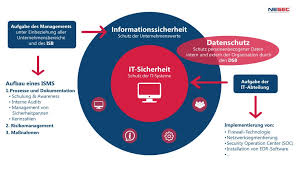 operative informationssicherheit