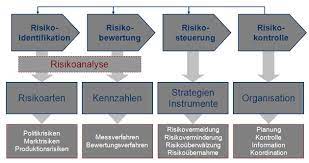risikomanagementprozess