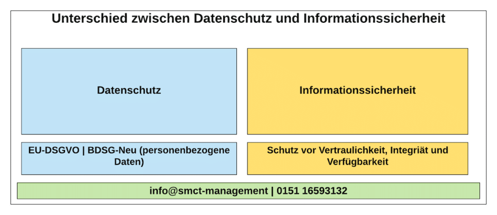 informationssicherheits management