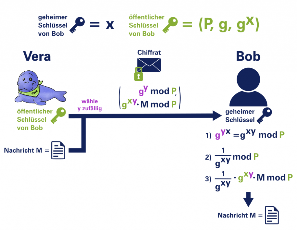 verschlüsselungsalgorithmen