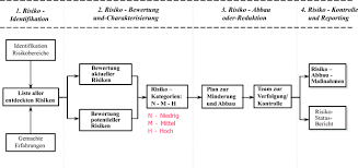 risikomanagement projektmanagement