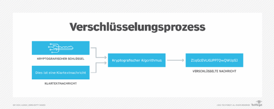 verschlüsselungsalgorithmen