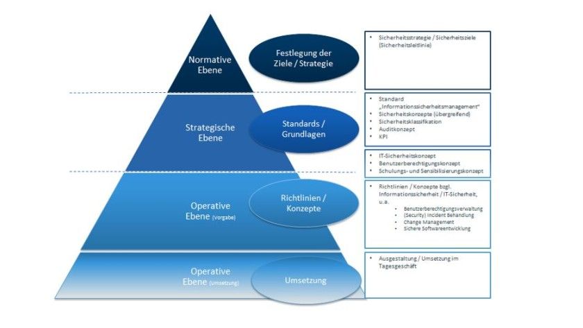 it-sicherheitskonzept