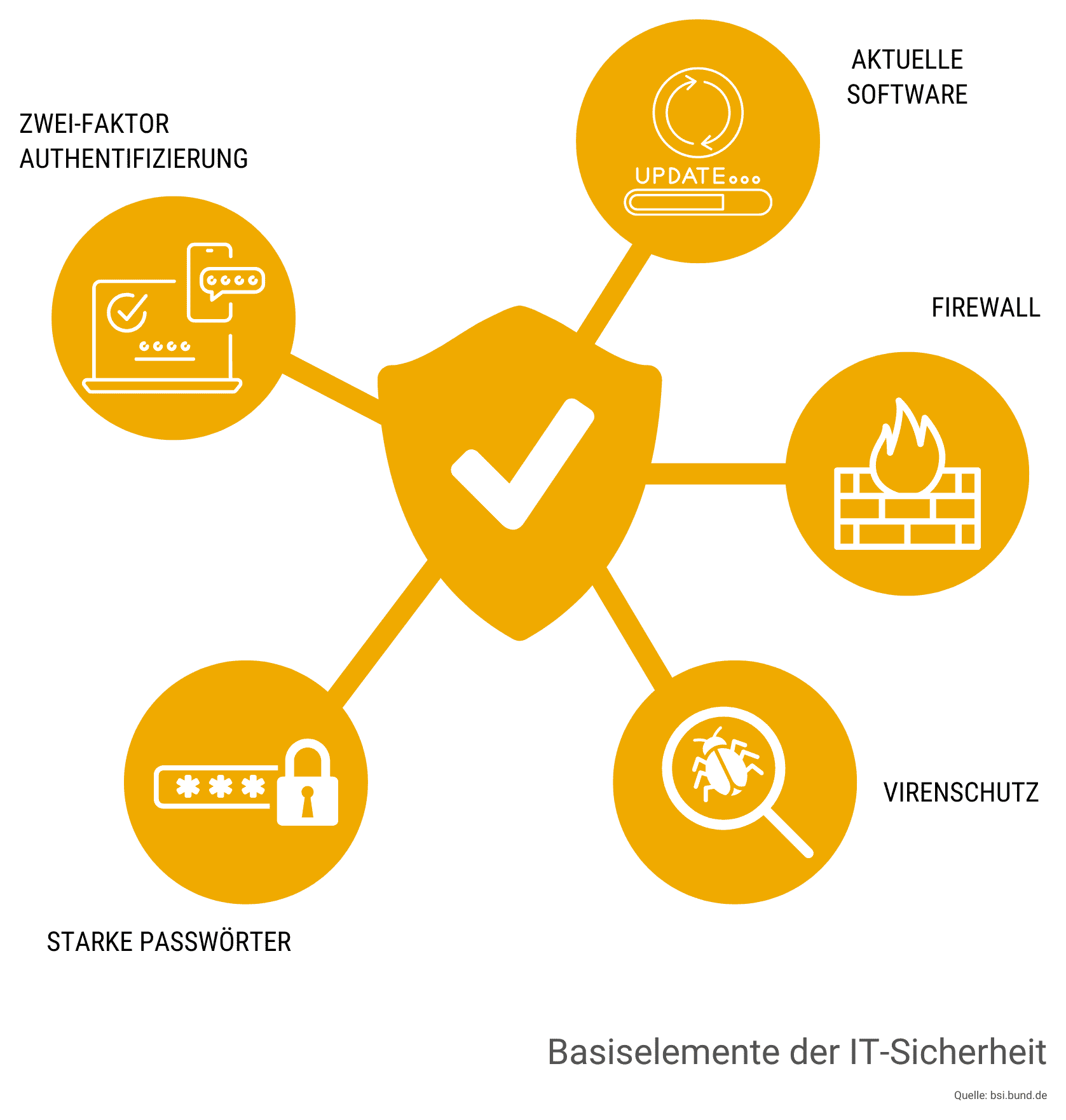 schutzziele der it sicherheit