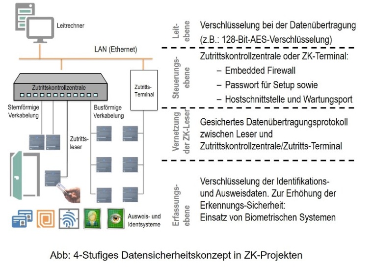 datensicherheitskonzept