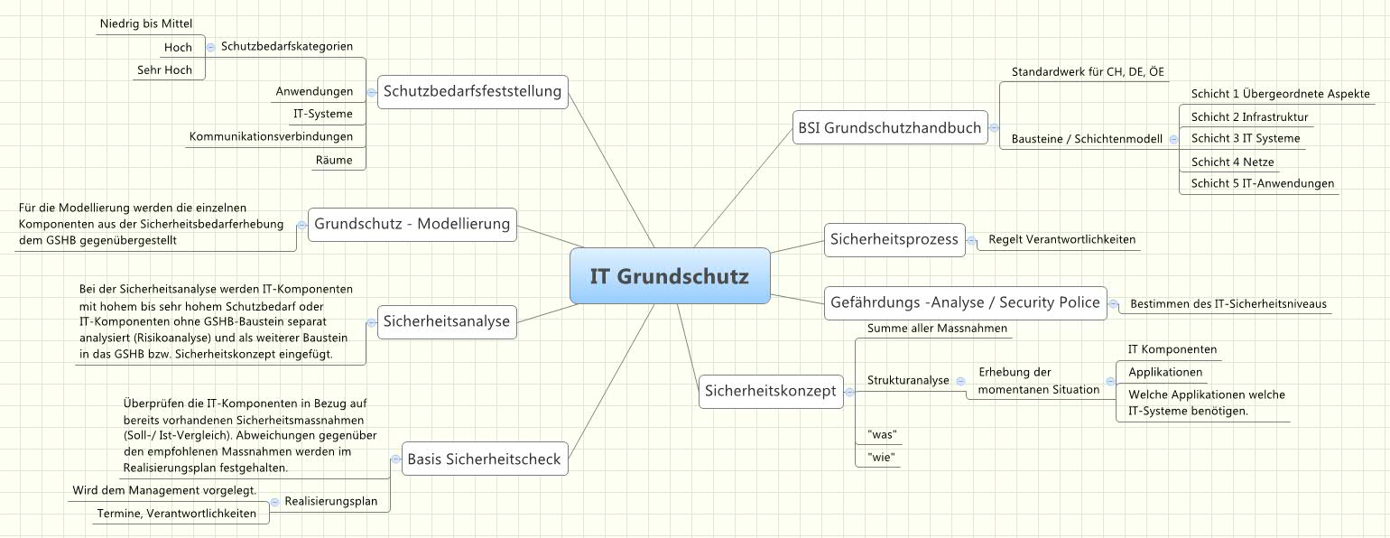 bsi sicherheitskonzept