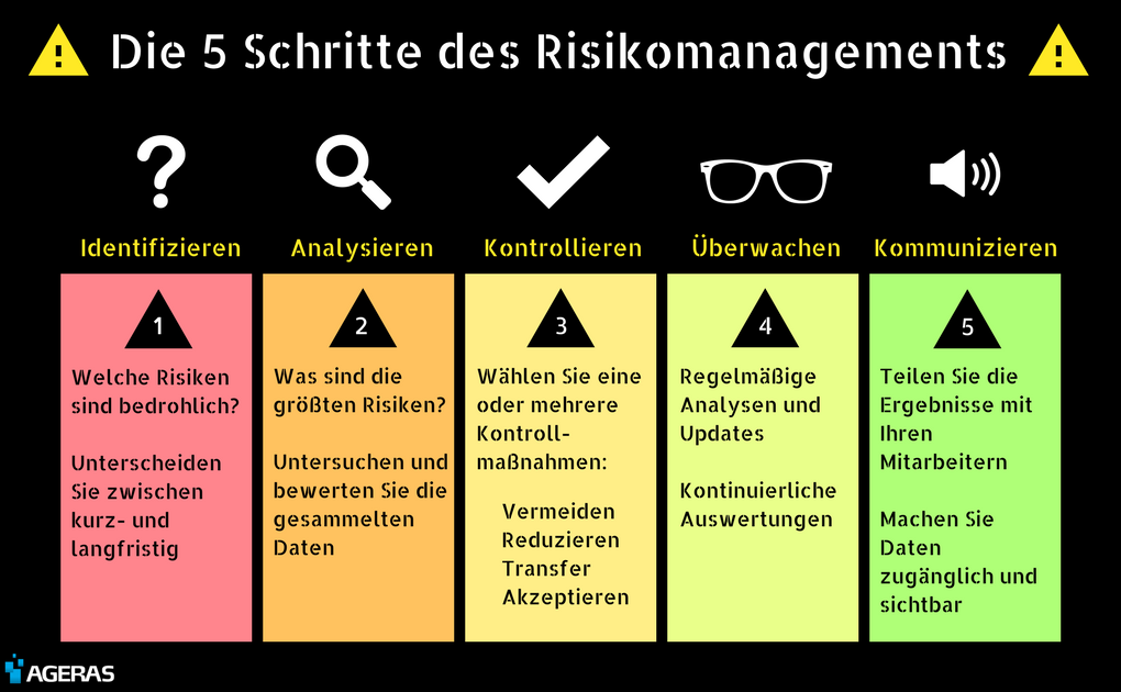 risikomanagement aufgaben