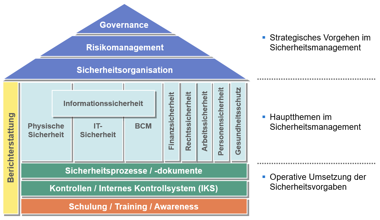 datensicherheit ziele